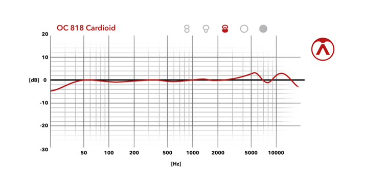 Cardioid Frequency Chart