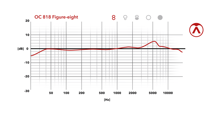 Figure-eight Frequency Chart