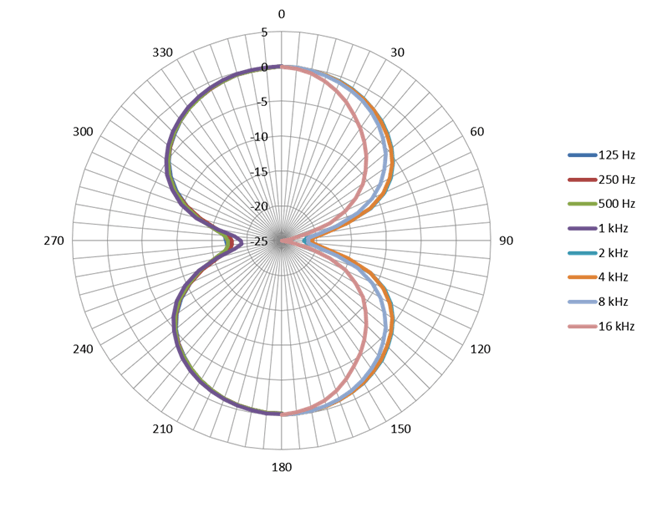 Figure-eight Polar Pattern