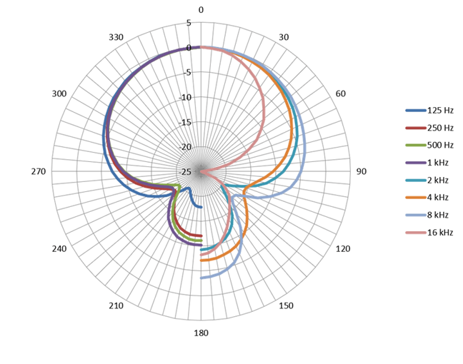 Hypercardioid Polar Pattern