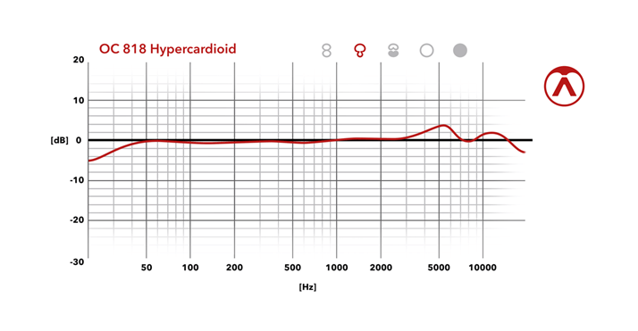 Hypercardioid Frequency Chart