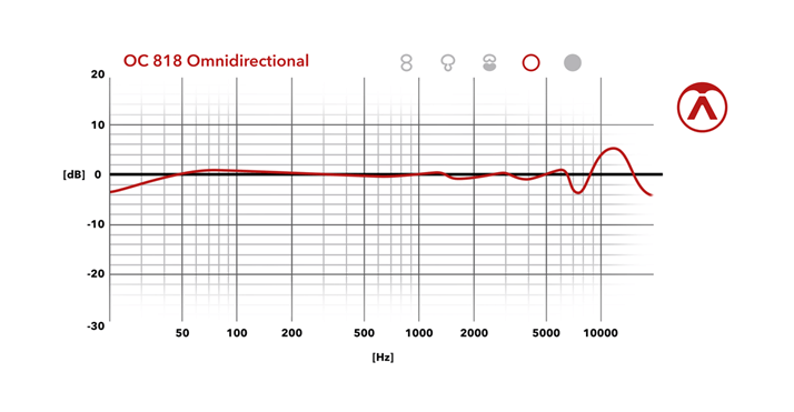 Omnidirectional Frequency Chart