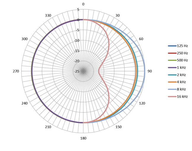 Omnidirectional Polar Pattern