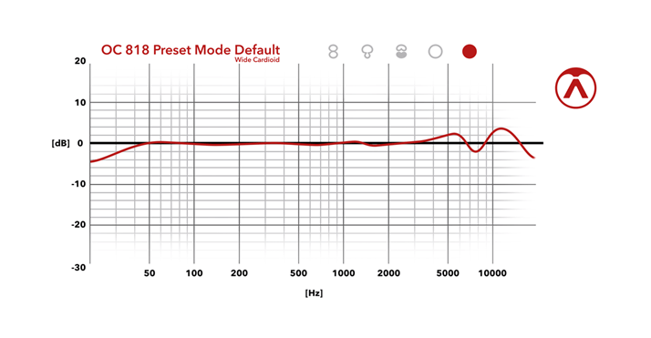 Preset Mode Default Frequency Chart