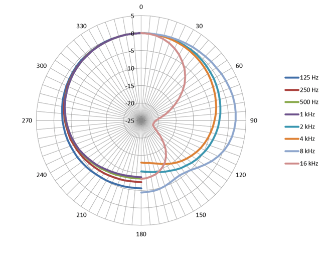 Preset Mode Default Polar Pattern