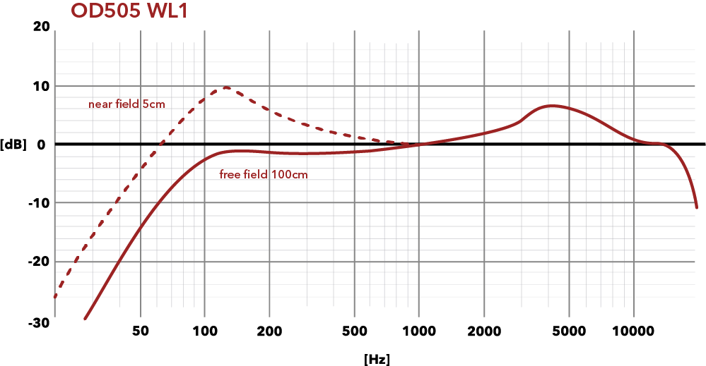 超単一指向性周波数チャート