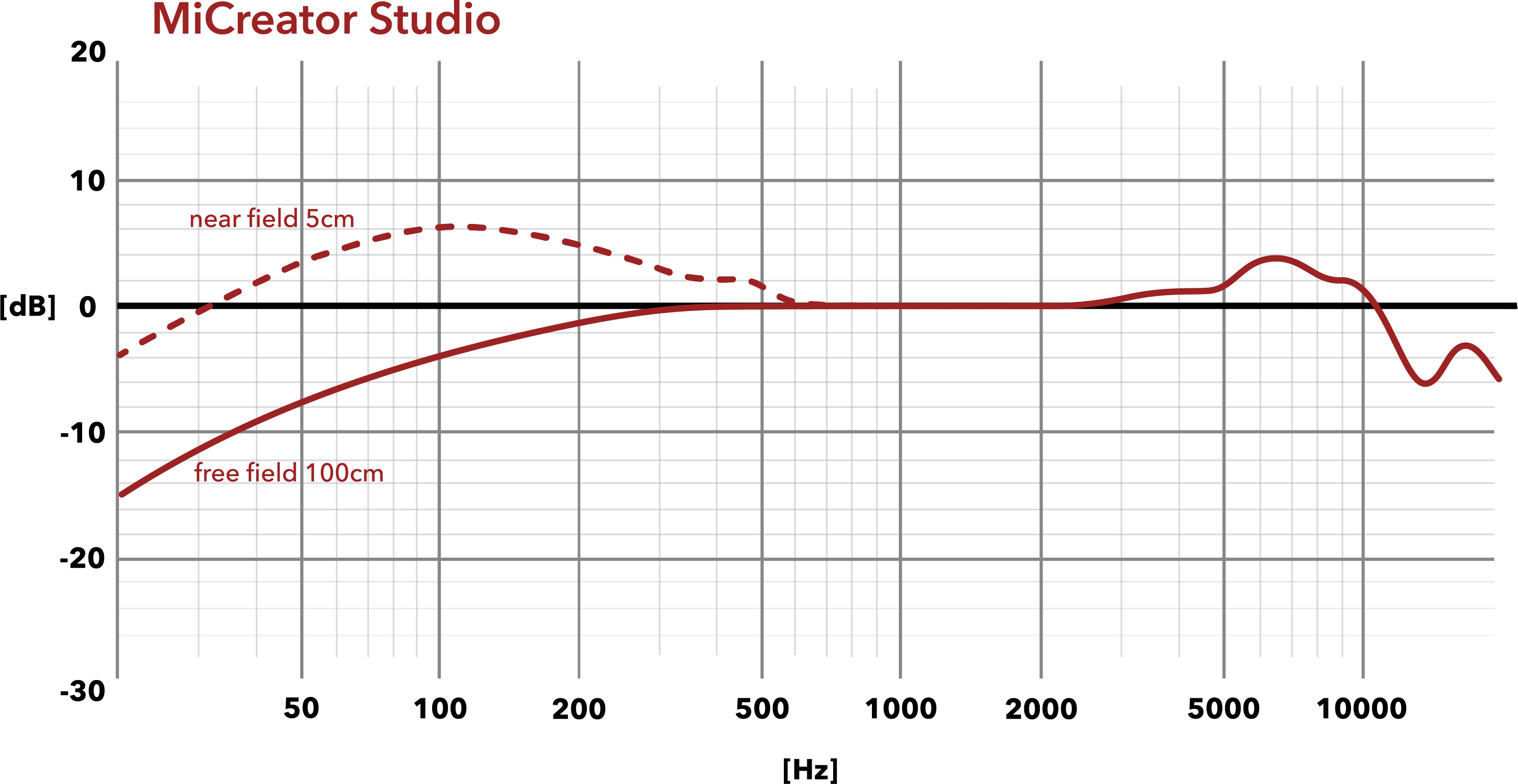 MiCreator Studio Frequency Chart