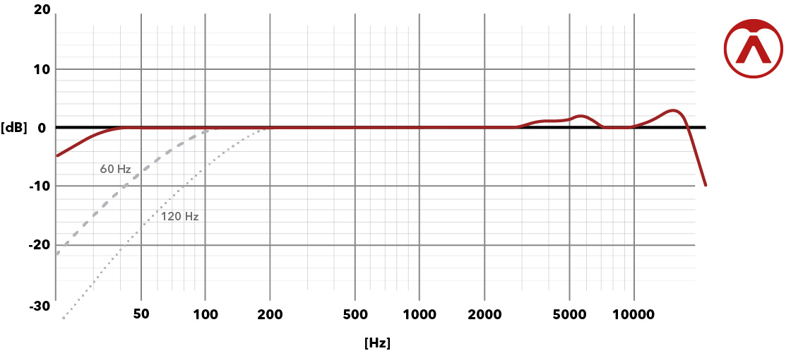 単一指向性周波数チャート
