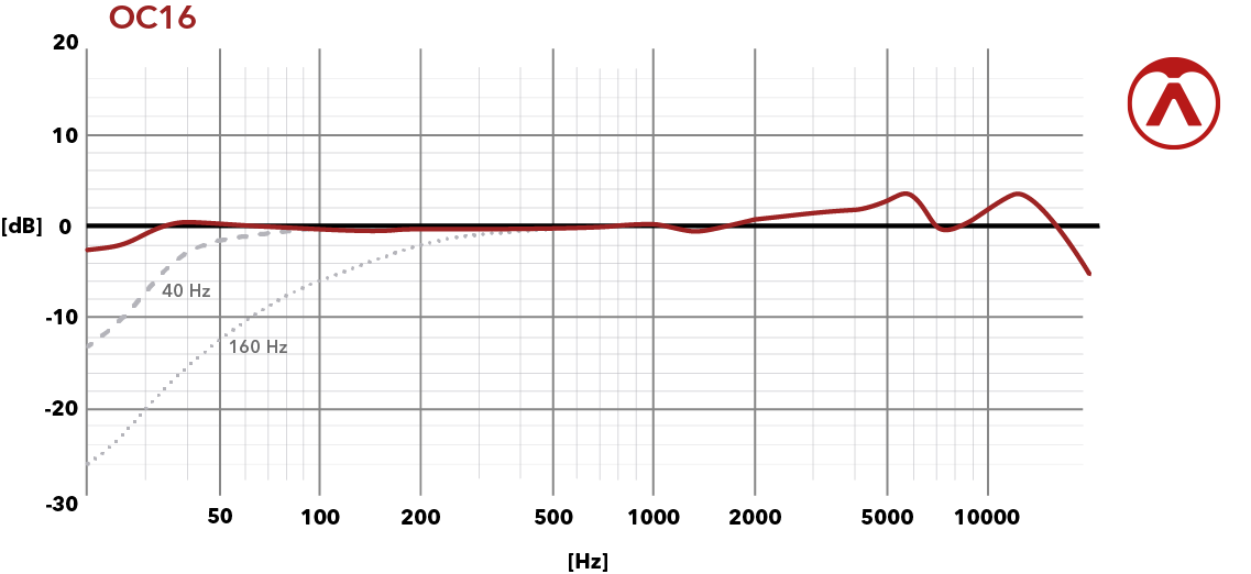 Cardioid Frequency Chart