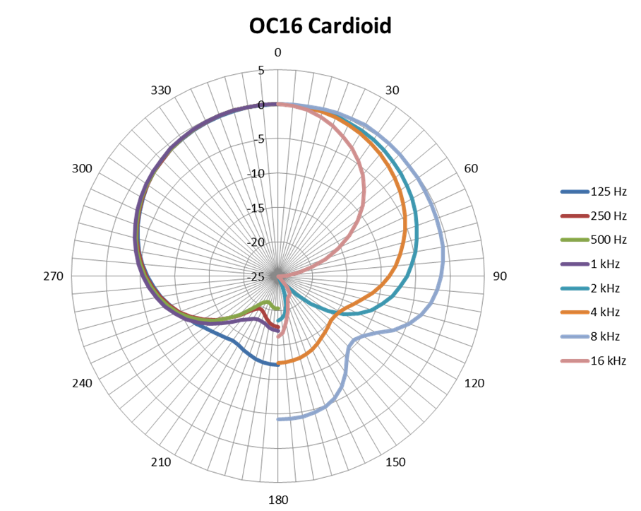 Cardioid Polar Pattern